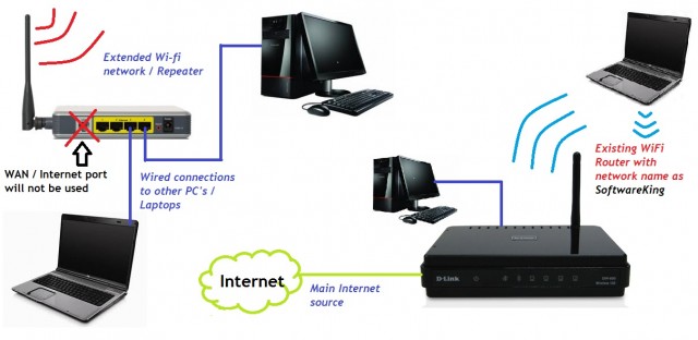 Wifi-Repeater